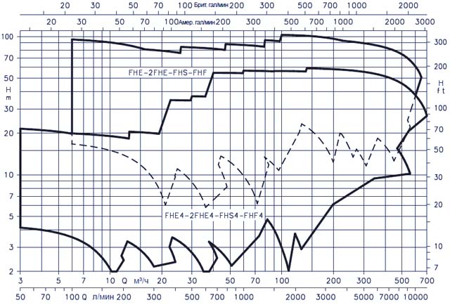 Насосы Lowara FHE - Диапазон гидравлических характеристик 50Гц