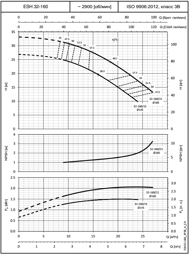 Одноступенчатые насосы Lowara ESHE 32-160/15. Мощность 1,5 кВт ...