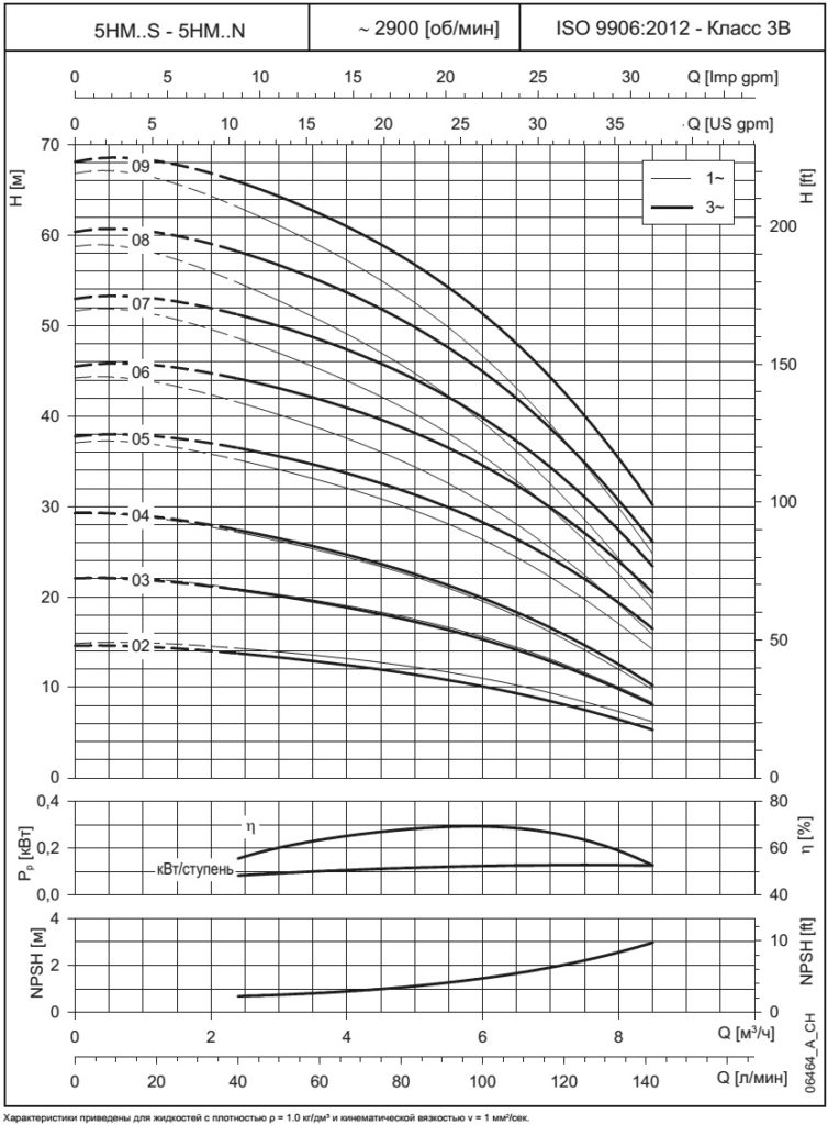 Многоступенчатые насосы Lowara 5HM05. Мощность 0,75 кВт ...